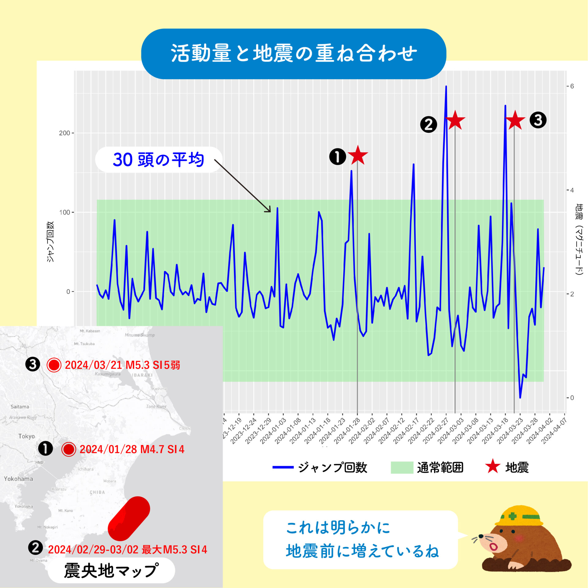 活動量と地震の重ね合わせ