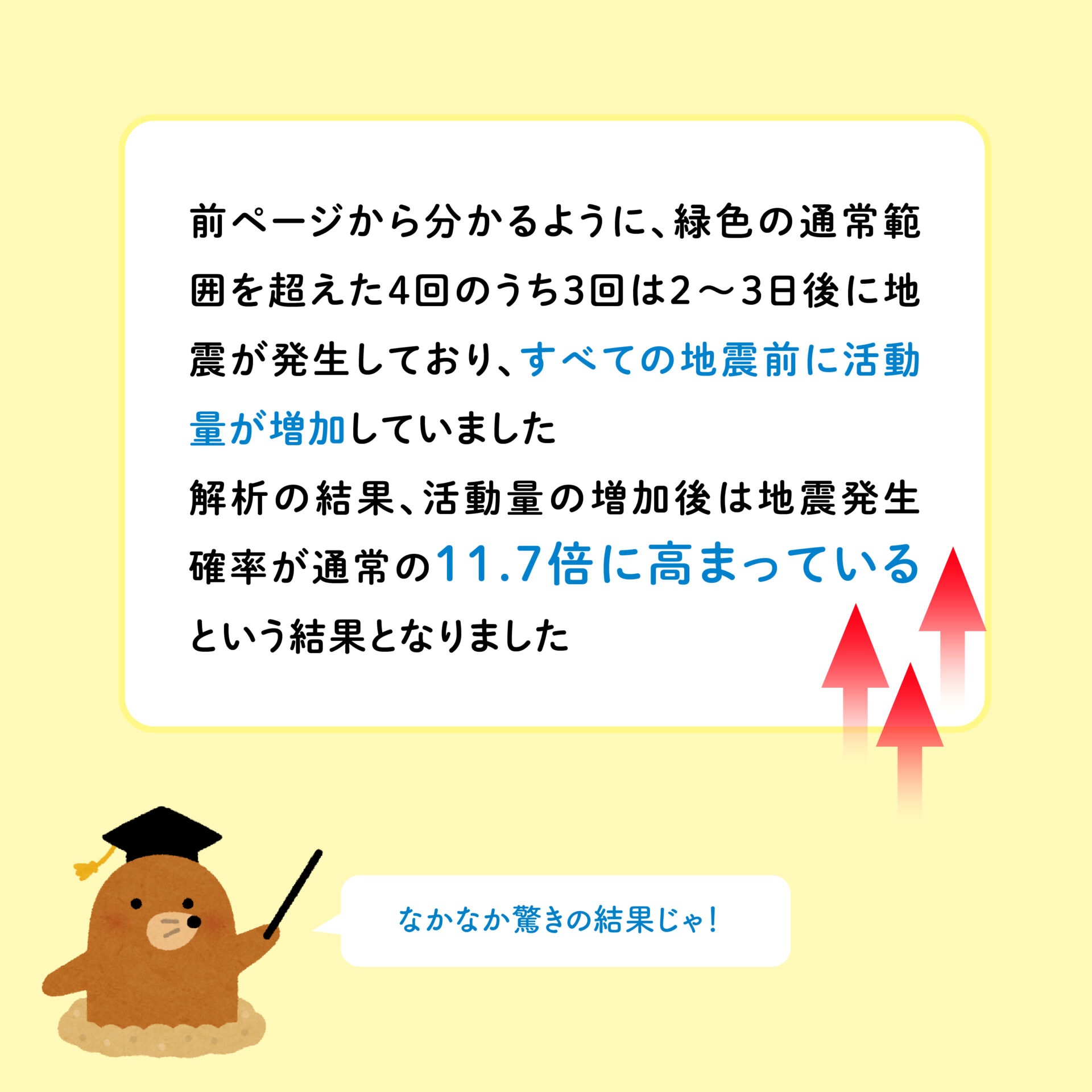 前ページから分かるように、緑色の通常範囲を超えた4回のうち3回は２～3日後に地震が発生しており、すべての地震前に活動量が増加していました 解析の結果、活動量の増加後は地震発生確率が通常の11.7倍に高まっているという結果となりました